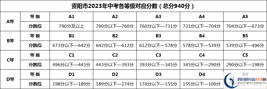 2024年資陽市資陽外國語學(xué)校招生分?jǐn)?shù)是多少分？
