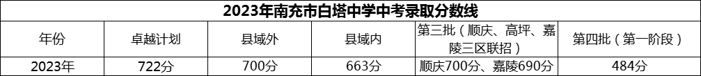 2024年南充市白塔中學(xué)招生分?jǐn)?shù)是多少分？