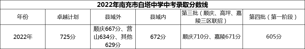 2024年南充市白塔中學(xué)招生分?jǐn)?shù)是多少分？