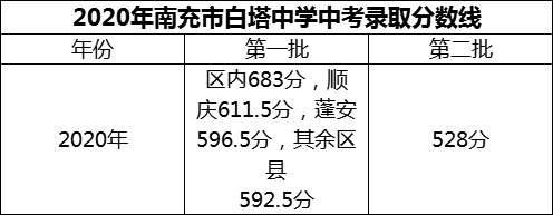 2024年南充市白塔中學(xué)招生分?jǐn)?shù)是多少分？