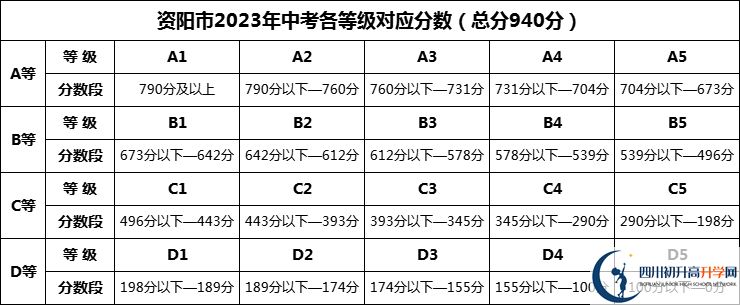2024年資陽市綿陽中學(xué)資陽育才學(xué)校招生分?jǐn)?shù)是多少分？