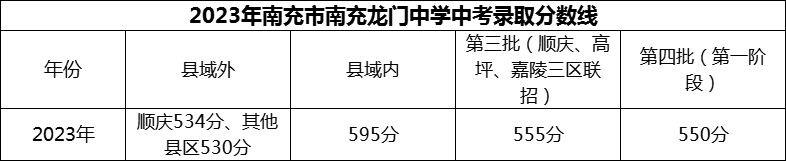 2024年南充市南充龍門中學招生分數是多少分？