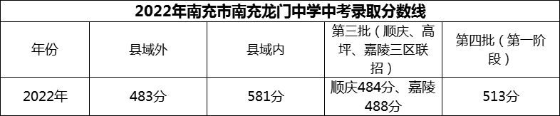 2024年南充市南充龍門中學招生分數是多少分？