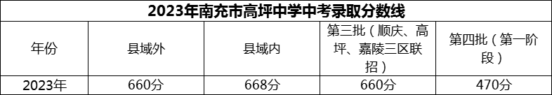 2024年南充市高坪中學(xué)招生分?jǐn)?shù)是多少分？