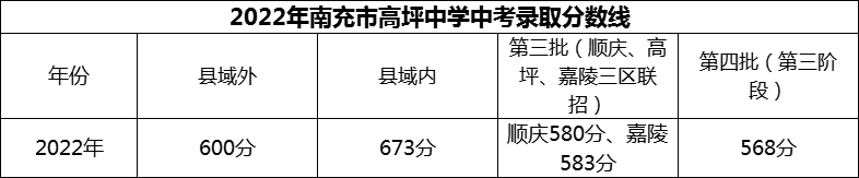 2024年南充市高坪中學(xué)招生分?jǐn)?shù)是多少分？