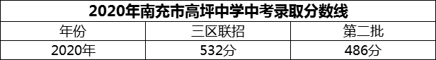 2024年南充市高坪中學(xué)招生分?jǐn)?shù)是多少分？
