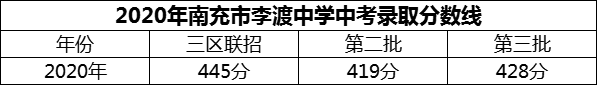 2024年南充市李渡中學(xué)招生分?jǐn)?shù)是多少分？