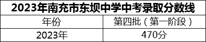 2024年南充市東壩中學招生分數(shù)是多少分？