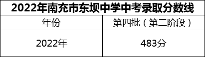 2024年南充市東壩中學招生分數(shù)是多少分？