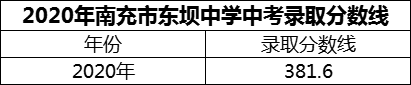2024年南充市東壩中學招生分數(shù)是多少分？