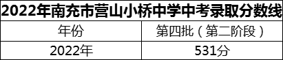 2024年南充市營山小橋中學(xué)招生分?jǐn)?shù)是多少分？