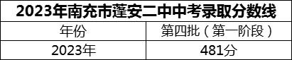 2024年南充市蓬安二中招生分數(shù)是多少分？