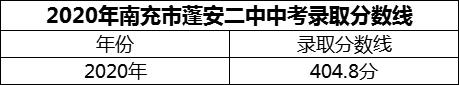 2024年南充市蓬安二中招生分數(shù)是多少分？
