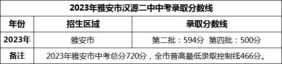 2024年雅安市漢源二中招生分數(shù)是多少分？