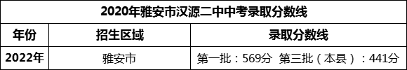 2024年雅安市漢源二中招生分數(shù)是多少分？