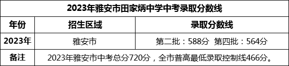 2024年雅安市田家炳中學(xué)招生分?jǐn)?shù)是多少分？
