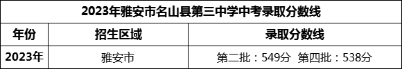 2024年雅安市名山縣第三中學(xué)招生分?jǐn)?shù)是多少分？