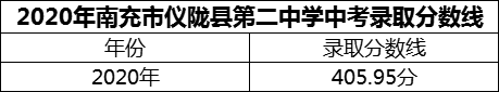 2024年南充市儀隴縣第二中學(xué)招生分?jǐn)?shù)是多少分？
