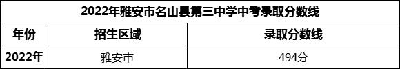2024年雅安市名山縣第三中學(xué)招生分?jǐn)?shù)是多少分？