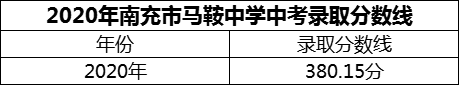 2024年南充市馬鞍中學(xué)招生分?jǐn)?shù)是多少分？