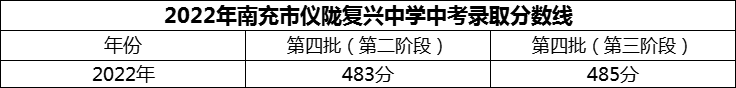 2024年南充市儀隴復(fù)興中學(xué)招生分?jǐn)?shù)是多少分？