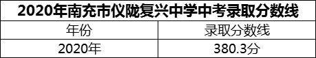 2024年南充市儀隴復(fù)興中學(xué)招生分?jǐn)?shù)是多少分？