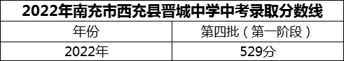 2024年南充市西充縣晉城中學(xué)招生分?jǐn)?shù)是多少分？