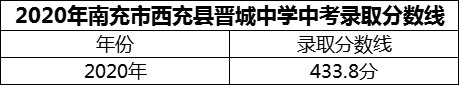 2024年南充市西充縣晉城中學(xué)招生分?jǐn)?shù)是多少分？