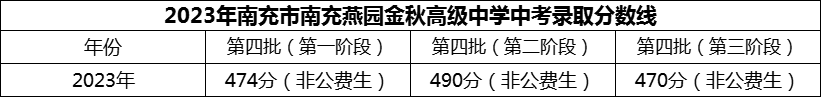 2024年南充市南充燕園金秋高級中學(xué)招生分?jǐn)?shù)是多少分？