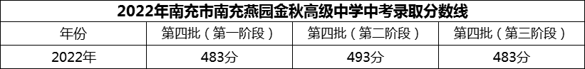 2024年南充市南充燕園金秋高級中學(xué)招生分?jǐn)?shù)是多少分？