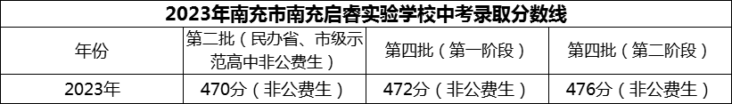2024年南充市南充啟睿實驗學(xué)校招生分數(shù)是多少分？