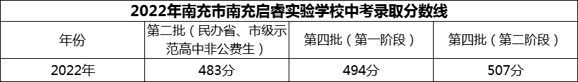 2024年南充市南充啟睿實驗學(xué)校招生分數(shù)是多少分？