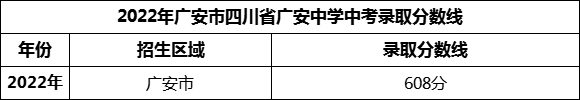 2024年廣安市四川省廣安中學(xué)招生分?jǐn)?shù)是多少分？