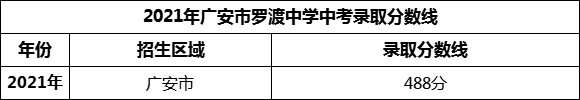 2024年廣安市羅渡中學(xué)招生分?jǐn)?shù)是多少分？