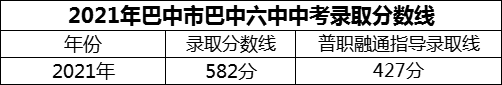 2024年巴中市巴中六中招生分?jǐn)?shù)是多少分？