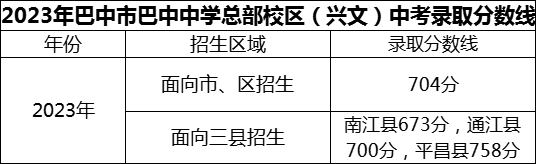 2024年巴中市巴中中學(xué)總部校區(qū)（興文）招生分?jǐn)?shù)是多少分？