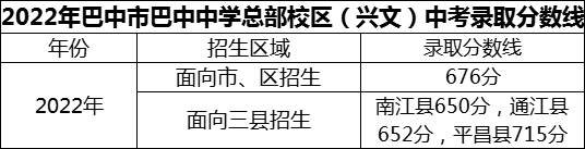 2024年巴中市巴中中學(xué)總部校區(qū)（興文）招生分?jǐn)?shù)是多少分？
