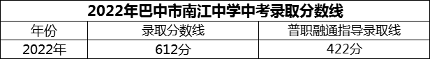 2024年巴中市南江中學(xué)招生分?jǐn)?shù)是多少分？