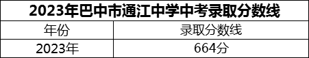 2024年巴中市通江中學(xué)招生分?jǐn)?shù)是多少分？