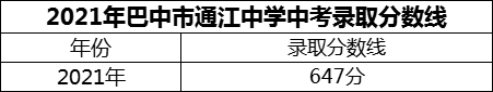 2024年巴中市通江中學(xué)招生分?jǐn)?shù)是多少分？