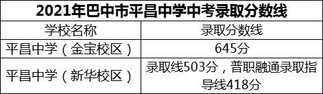 2024年巴中市平昌中學(xué)招生分?jǐn)?shù)是多少分？