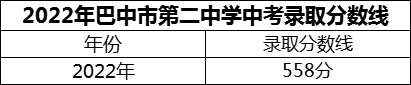 2024年巴中市第二中學(xué)招生分?jǐn)?shù)是多少分？