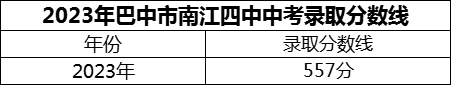 2024年巴中市南江四中招生分?jǐn)?shù)是多少分？