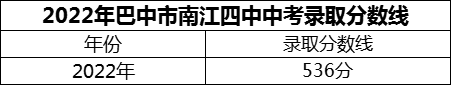 2024年巴中市南江四中招生分?jǐn)?shù)是多少分？