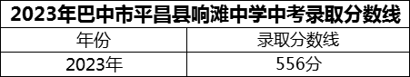 2024年巴中市平昌縣響灘中學招生分數(shù)是多少分？