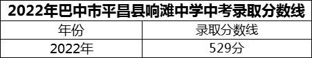 2024年巴中市平昌縣響灘中學招生分數(shù)是多少分？