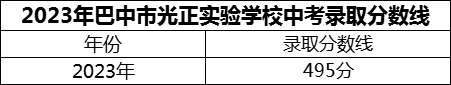 2024年巴中市光正實驗學校招生分數(shù)是多少分？