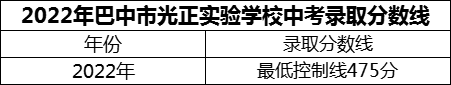 2024年巴中市光正實驗學校招生分數(shù)是多少分？