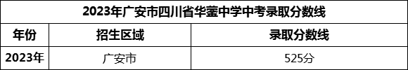 2024年廣安市四川省華鎣中學(xué)招生分數(shù)是多少分？