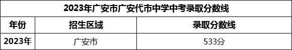 2024年廣安市廣安代市中學(xué)招生分?jǐn)?shù)是多少分？